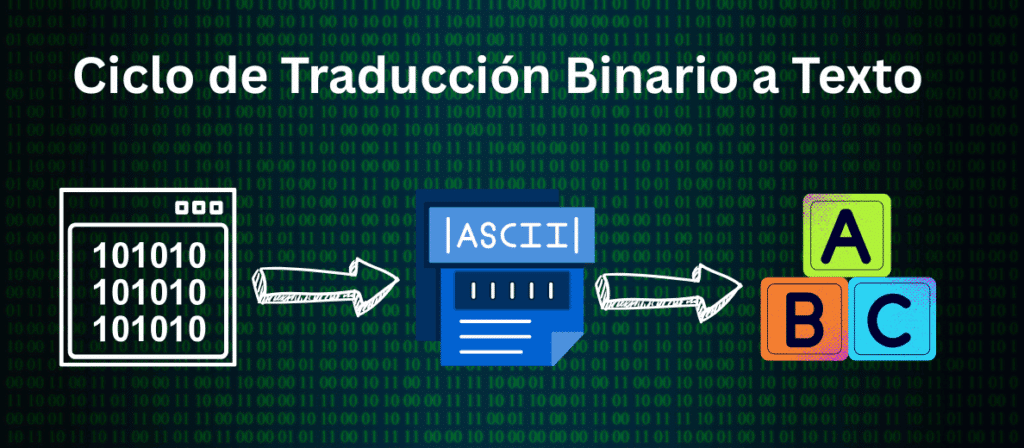 Ciclo de Traduccion Binario a Texto